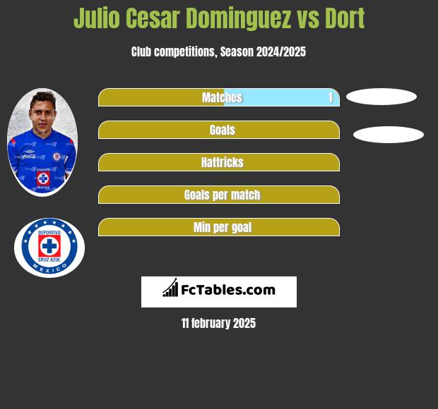 Julio Cesar Dominguez vs Dort h2h player stats