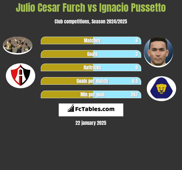 Julio Cesar Furch vs Ignacio Pussetto h2h player stats