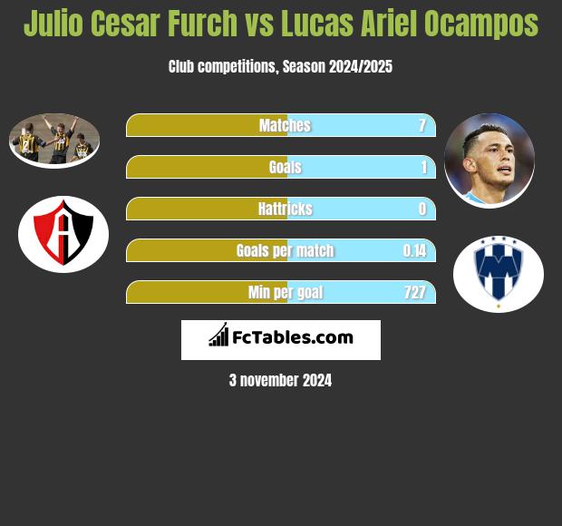 Julio Cesar Furch vs Lucas Ariel Ocampos h2h player stats