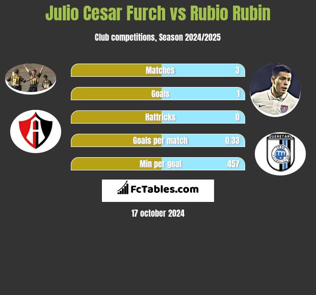 Julio Cesar Furch vs Rubio Rubin h2h player stats