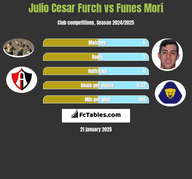 Julio Cesar Furch vs Funes Mori h2h player stats