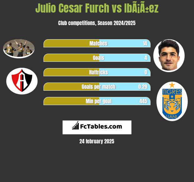 Julio Cesar Furch vs IbÃ¡Ã±ez h2h player stats