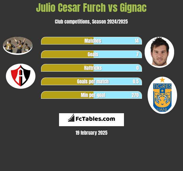 Julio Cesar Furch vs Gignac h2h player stats