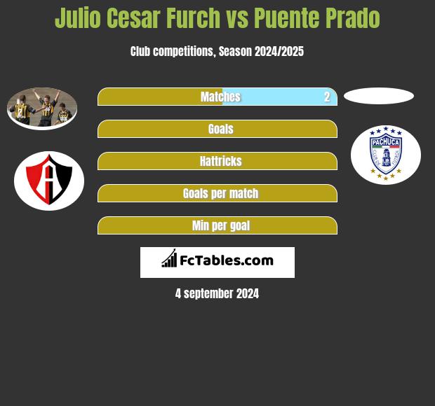 Julio Cesar Furch vs Puente Prado h2h player stats