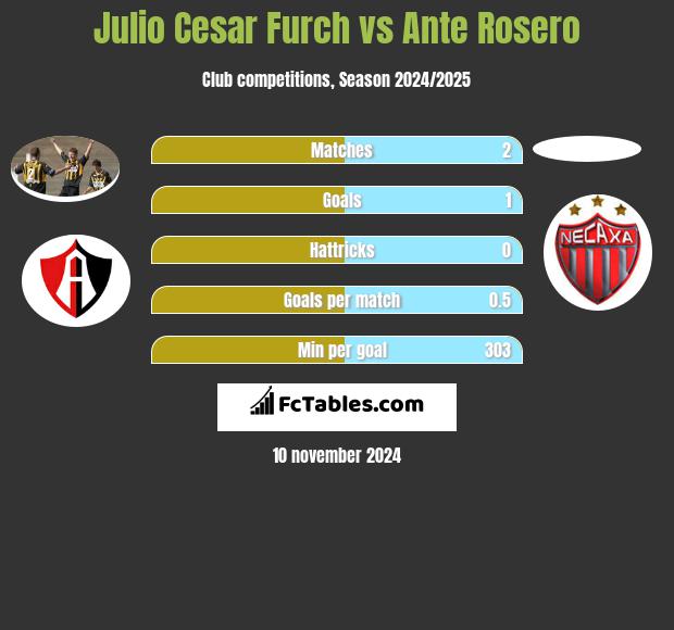 Julio Cesar Furch vs Ante Rosero h2h player stats