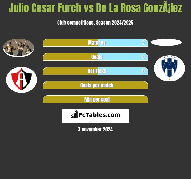 Julio Cesar Furch vs De La Rosa GonzÃ¡lez h2h player stats