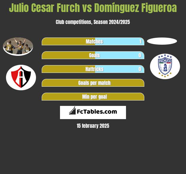 Julio Cesar Furch vs Domínguez Figueroa h2h player stats