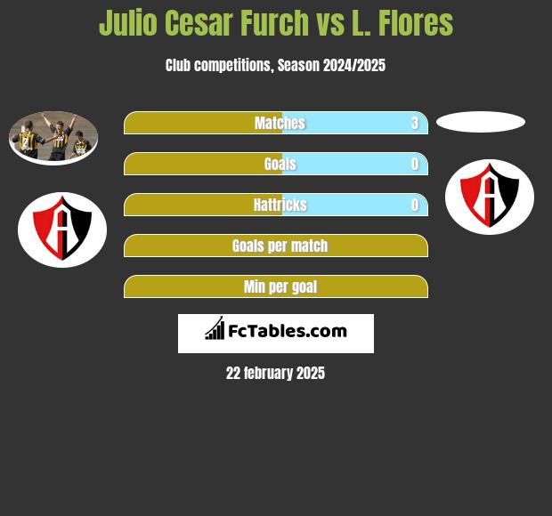 Julio Cesar Furch vs L. Flores h2h player stats