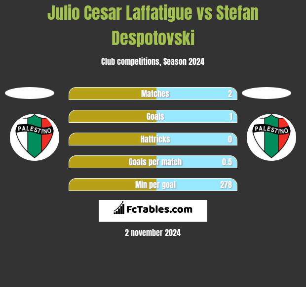 Julio Cesar Laffatigue vs Stefan Despotovski h2h player stats