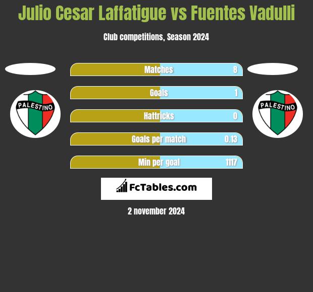 Julio Cesar Laffatigue vs Fuentes Vadulli h2h player stats