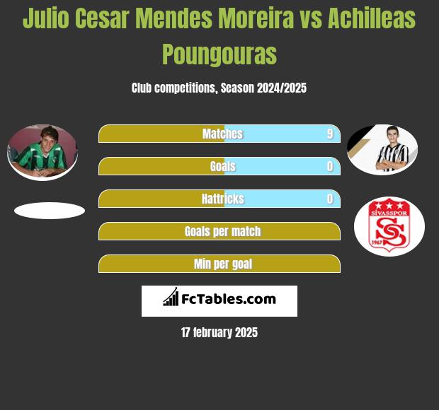 Julio Cesar Mendes Moreira vs Achilleas Poungouras h2h player stats