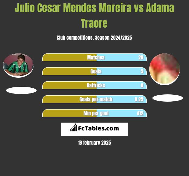 Julio Cesar Mendes Moreira vs Adama Traore h2h player stats