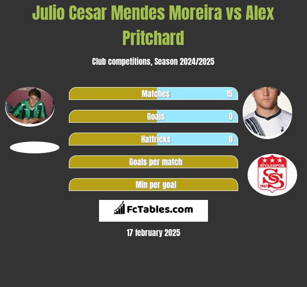 Julio Cesar Mendes Moreira vs Alex Pritchard h2h player stats