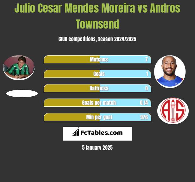 Julio Cesar Mendes Moreira vs Andros Townsend h2h player stats