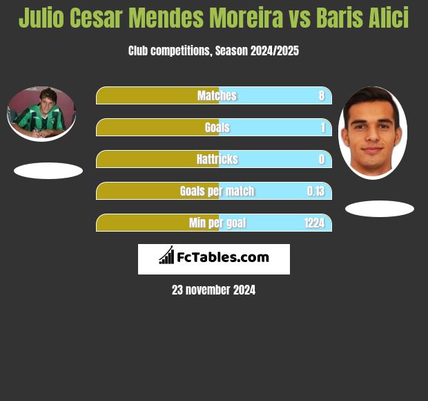 Julio Cesar Mendes Moreira vs Baris Alici h2h player stats