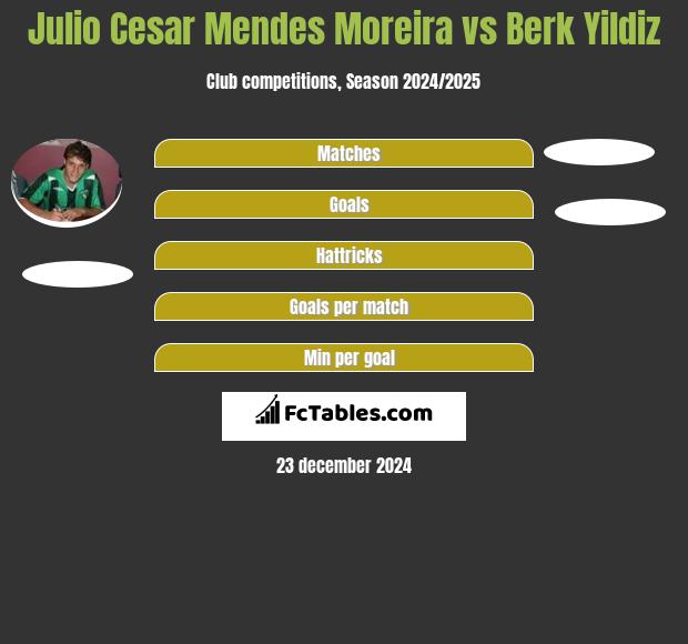 Julio Cesar Mendes Moreira vs Berk Yildiz h2h player stats