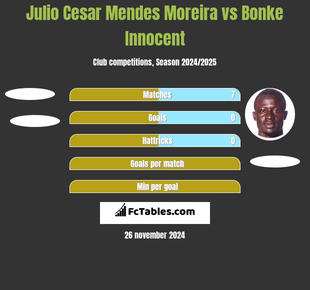 Julio Cesar Mendes Moreira vs Bonke Innocent h2h player stats