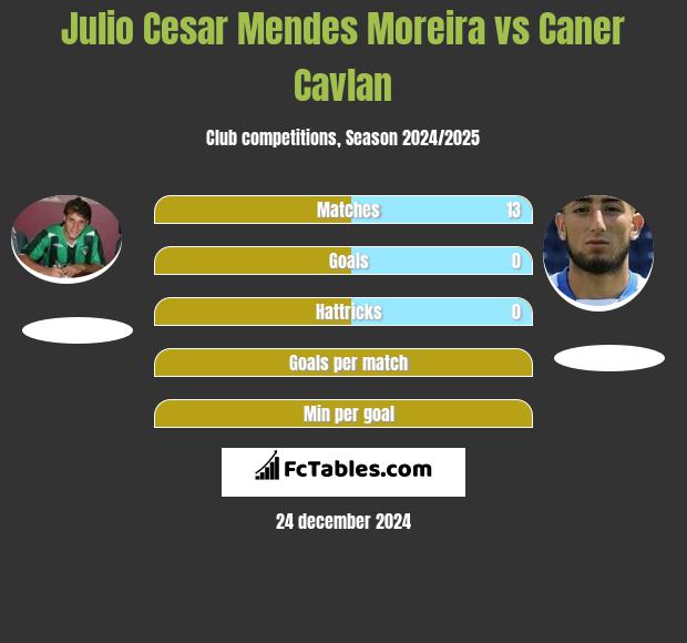 Julio Cesar Mendes Moreira vs Caner Cavlan h2h player stats