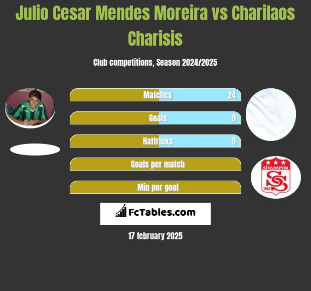 Julio Cesar Mendes Moreira vs Charilaos Charisis h2h player stats