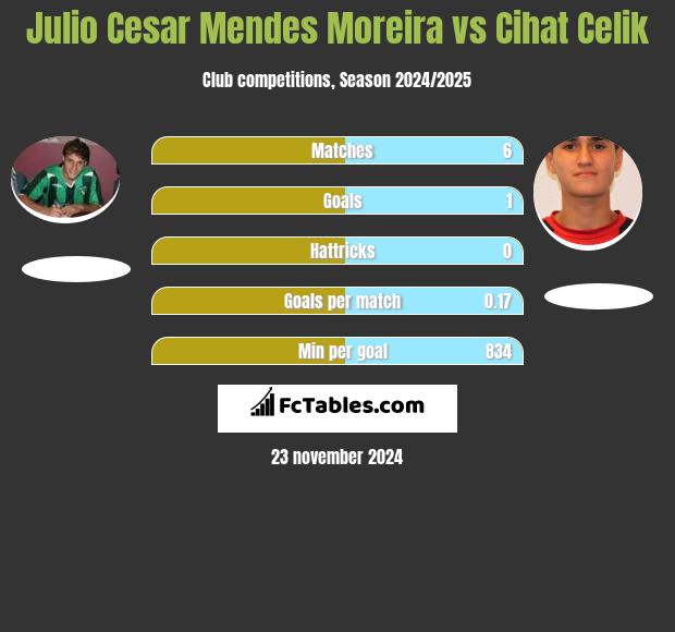 Julio Cesar Mendes Moreira vs Cihat Celik h2h player stats