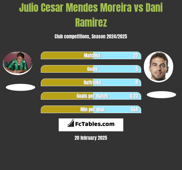 Julio Cesar Mendes Moreira vs Dani Ramirez h2h player stats