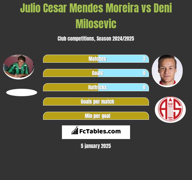 Julio Cesar Mendes Moreira vs Deni Milosevic h2h player stats