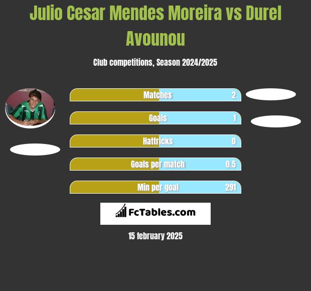 Julio Cesar Mendes Moreira vs Durel Avounou h2h player stats