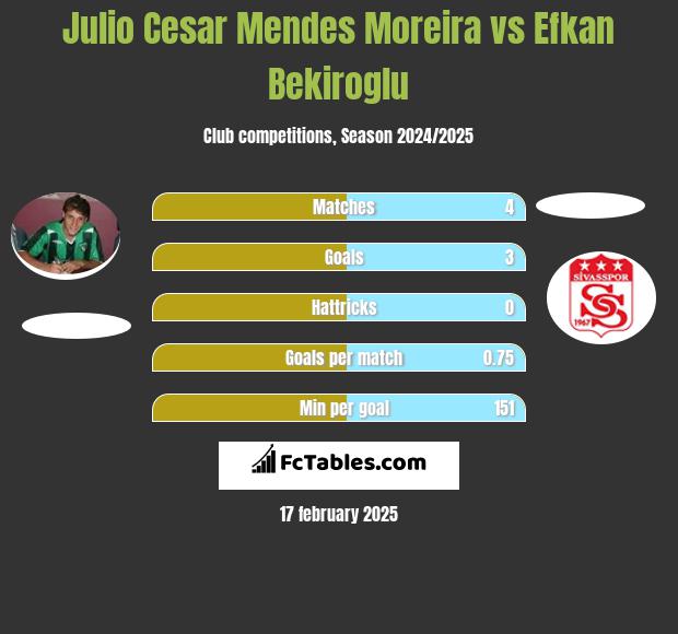 Julio Cesar Mendes Moreira vs Efkan Bekiroglu h2h player stats