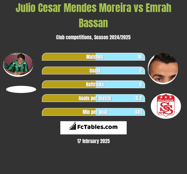 Julio Cesar Mendes Moreira vs Emrah Bassan h2h player stats