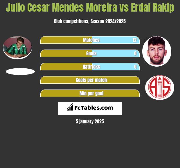 Julio Cesar Mendes Moreira vs Erdal Rakip h2h player stats