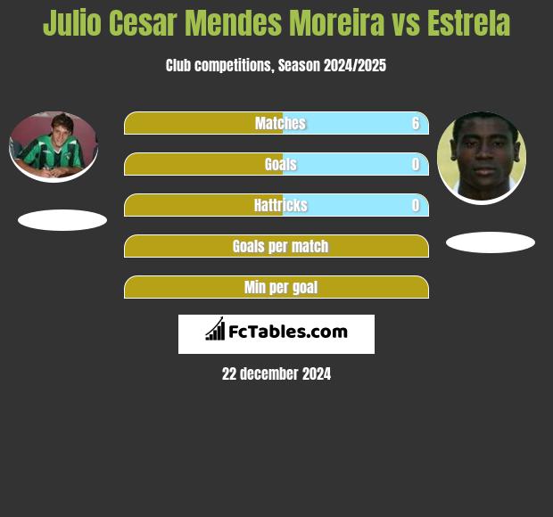 Julio Cesar Mendes Moreira vs Estrela h2h player stats