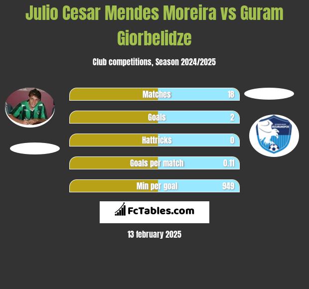 Julio Cesar Mendes Moreira vs Guram Giorbelidze h2h player stats