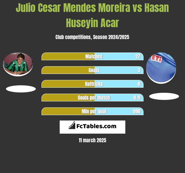 Julio Cesar Mendes Moreira vs Hasan Huseyin Acar h2h player stats