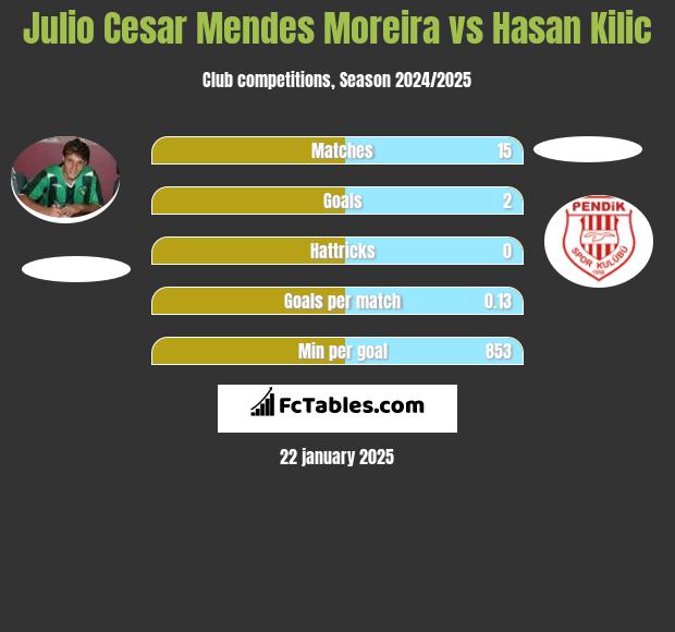 Julio Cesar Mendes Moreira vs Hasan Kilic h2h player stats