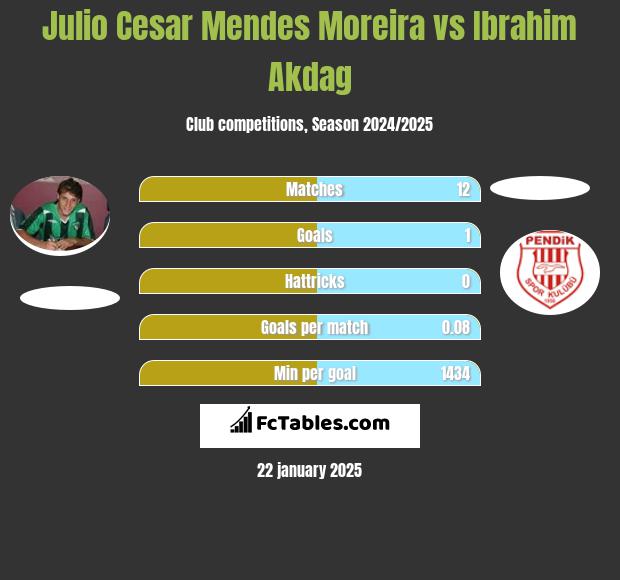 Julio Cesar Mendes Moreira vs Ibrahim Akdag h2h player stats