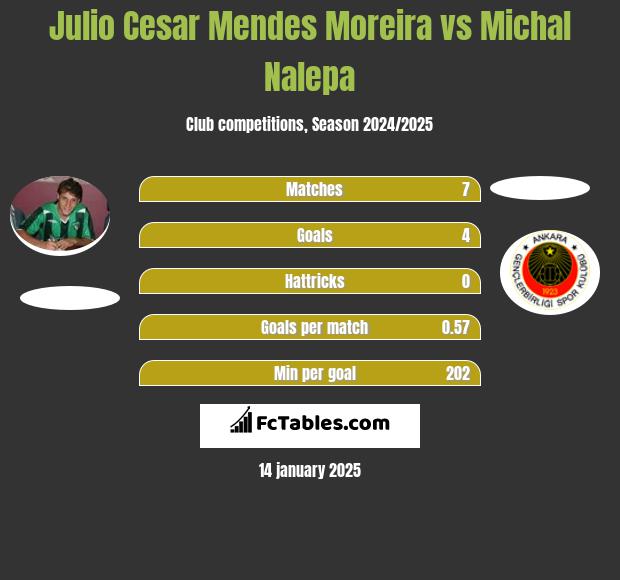 Julio Cesar Mendes Moreira vs Michał Nalepa h2h player stats