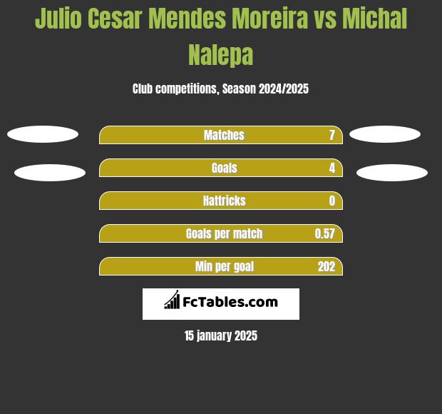 Julio Cesar Mendes Moreira vs Michal Nalepa h2h player stats