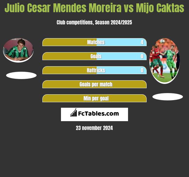 Julio Cesar Mendes Moreira vs Mijo Caktas h2h player stats