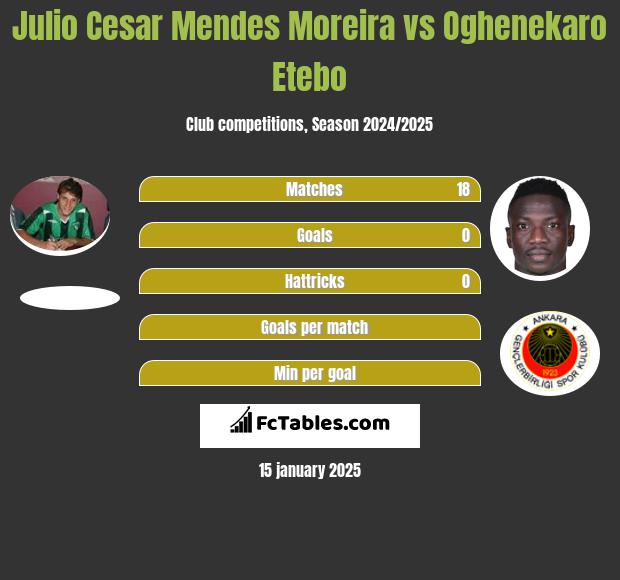 Julio Cesar Mendes Moreira vs Oghenekaro Etebo h2h player stats