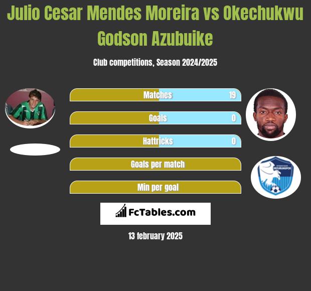 Julio Cesar Mendes Moreira vs Okechukwu Godson Azubuike h2h player stats