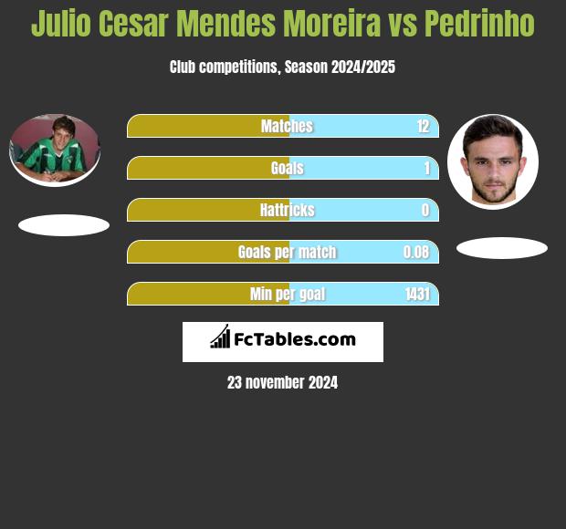 Julio Cesar Mendes Moreira vs Pedrinho h2h player stats