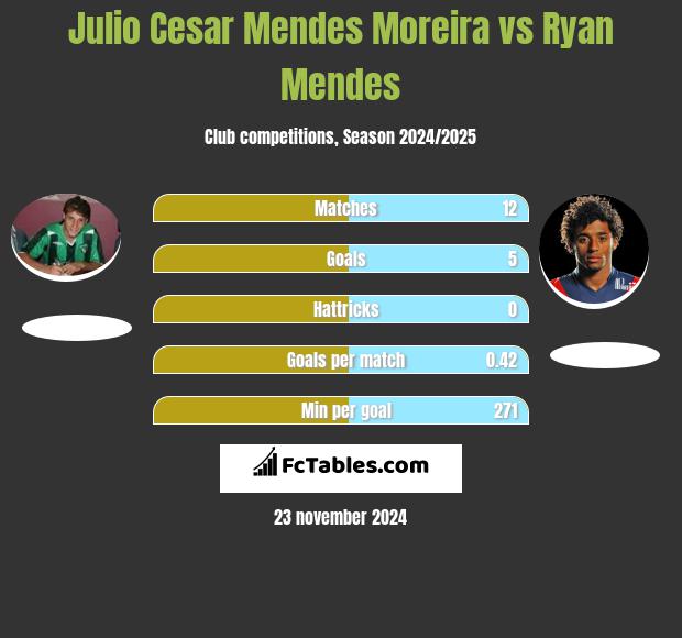 Julio Cesar Mendes Moreira vs Ryan Mendes h2h player stats