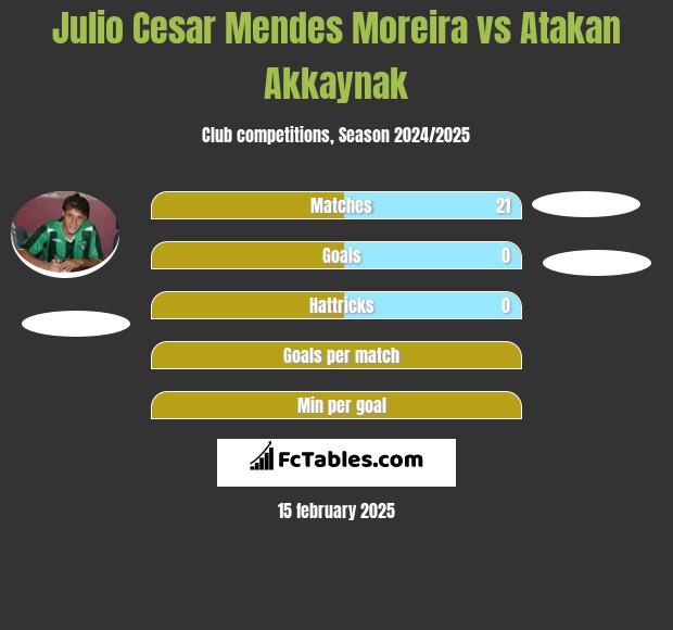 Julio Cesar Mendes Moreira vs Atakan Akkaynak h2h player stats