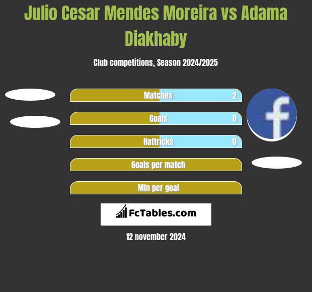 Julio Cesar Mendes Moreira vs Adama Diakhaby h2h player stats