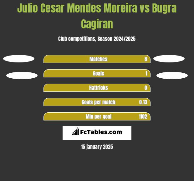 Julio Cesar Mendes Moreira vs Bugra Cagiran h2h player stats