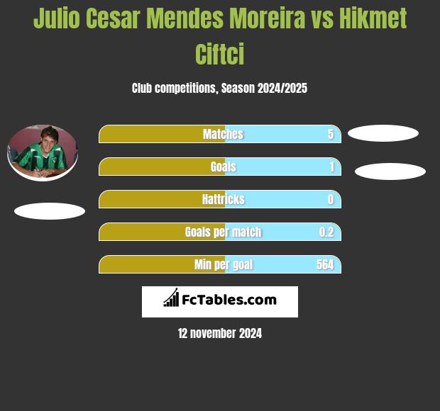 Julio Cesar Mendes Moreira vs Hikmet Ciftci h2h player stats