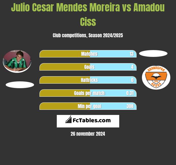 Julio Cesar Mendes Moreira vs Amadou Ciss h2h player stats