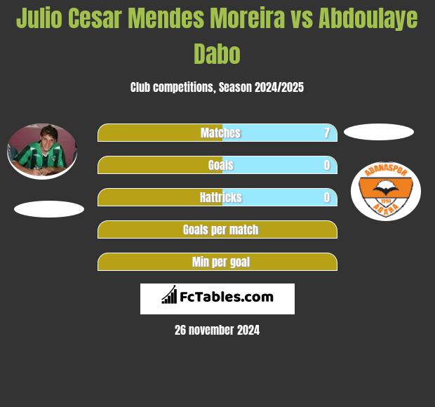 Julio Cesar Mendes Moreira vs Abdoulaye Dabo h2h player stats