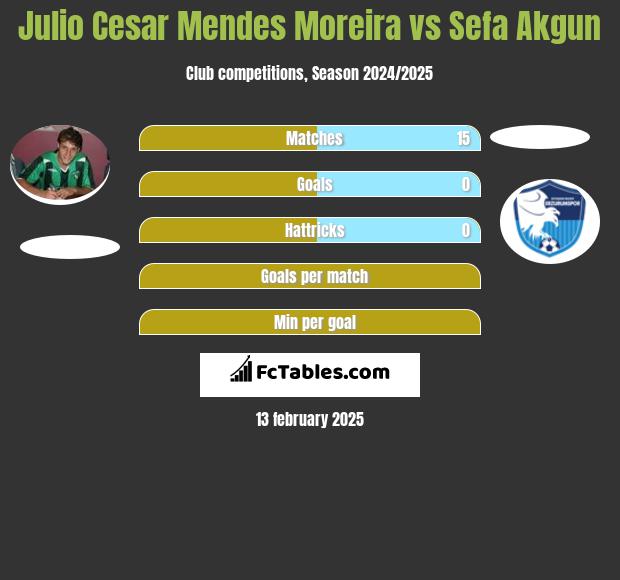 Julio Cesar Mendes Moreira vs Sefa Akgun h2h player stats