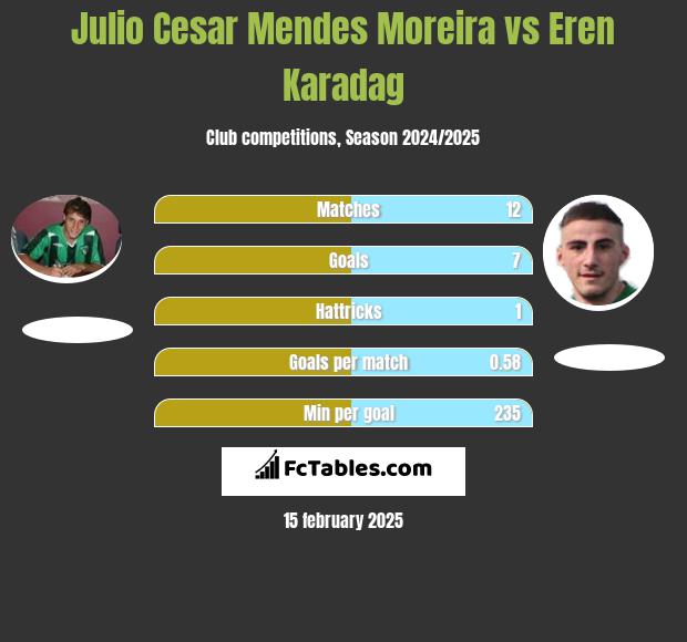 Julio Cesar Mendes Moreira vs Eren Karadag h2h player stats